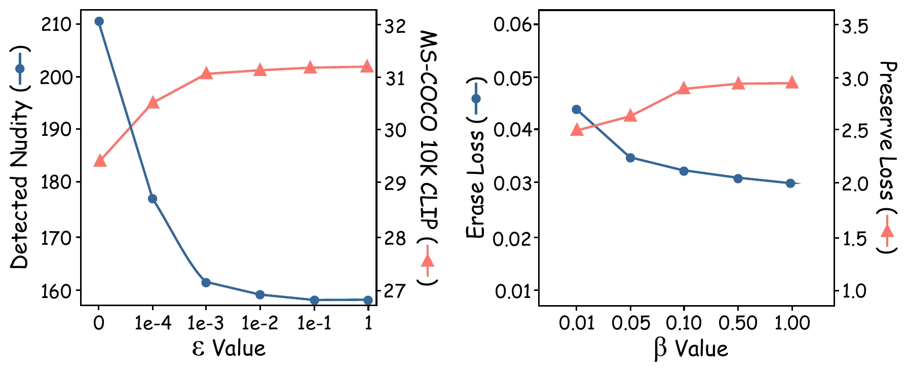 Ablation study on epsilon and beta hyperparameters