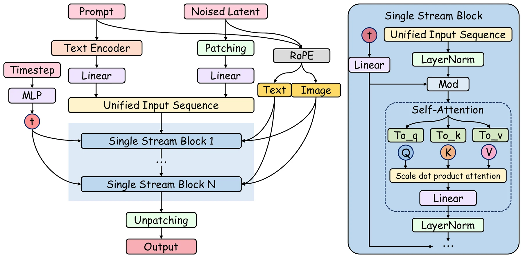 Single-stream transformer architecture in Z-Image