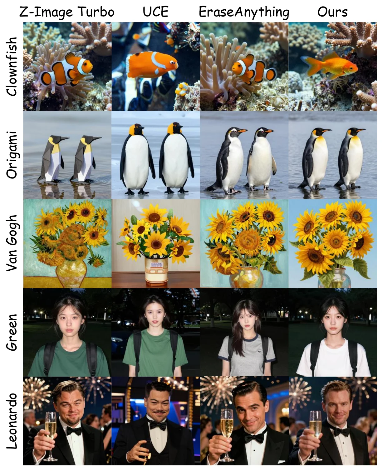 Qualitative comparison between Z-Image Turbo, UCE, EraseAnything, and Z-Erase