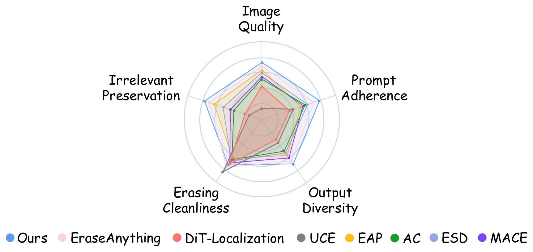 User study radar chart comparing erasure methods